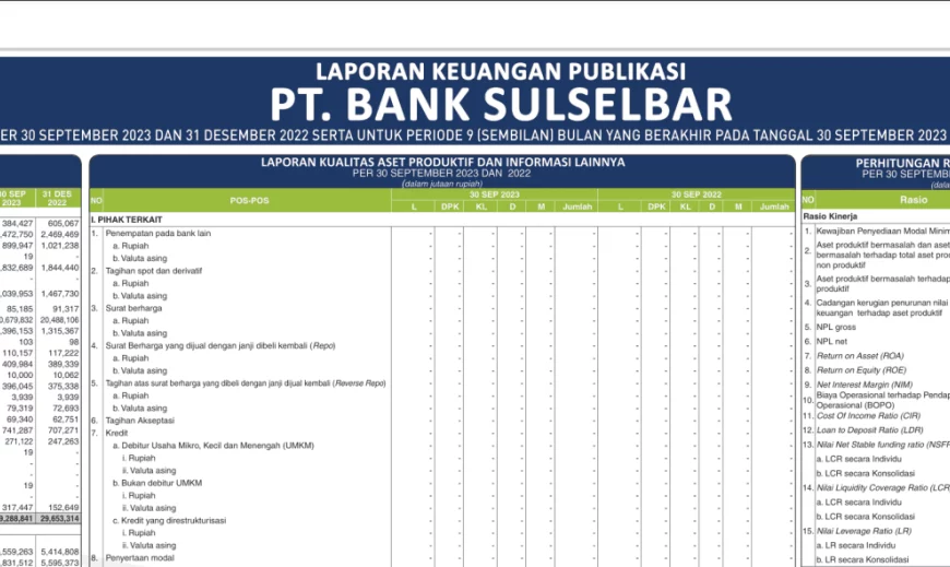 Laporan Keuangan Bank Sulselbar Periode September dan Desember 2023